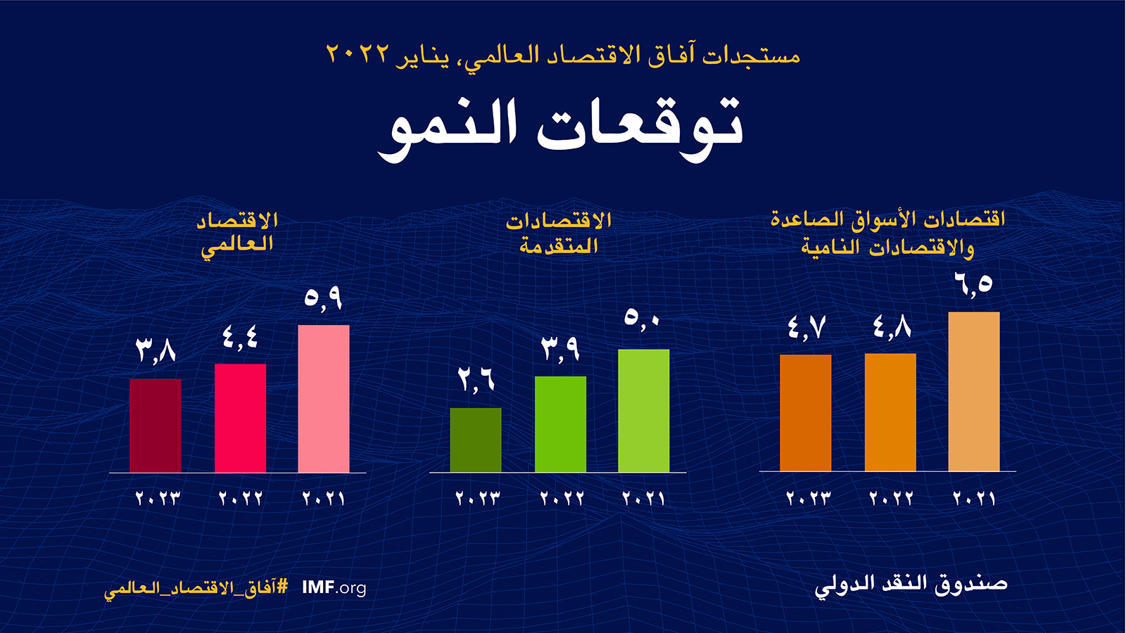 International Monetary Fund forecast for global economic growth in 22 and 23