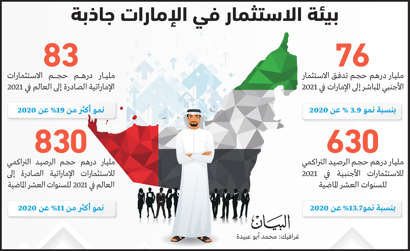 Foreign investment of 76 billion dirhams in the United Arab Emirates, with a growth of 3.9% in 2021