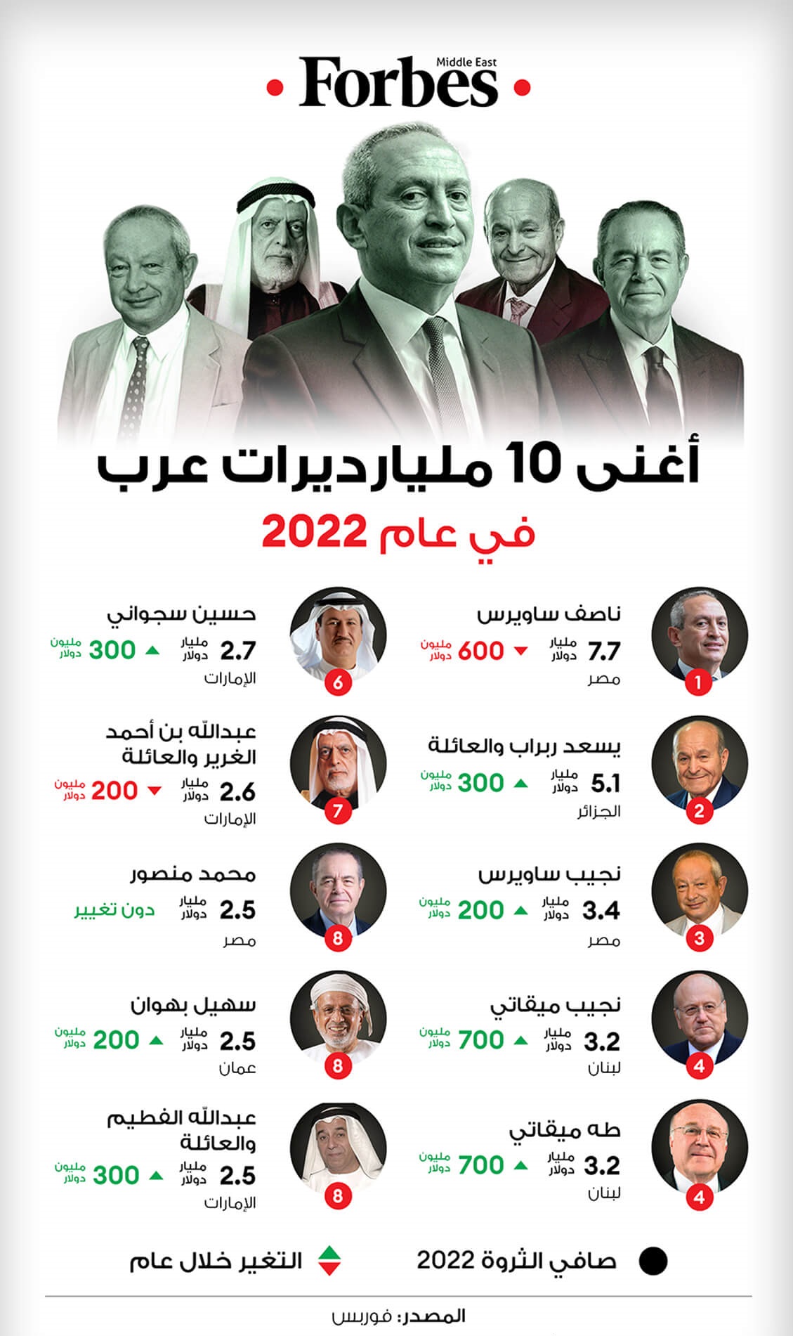 Naseef Saviris tops list of richest Arabs for 2022