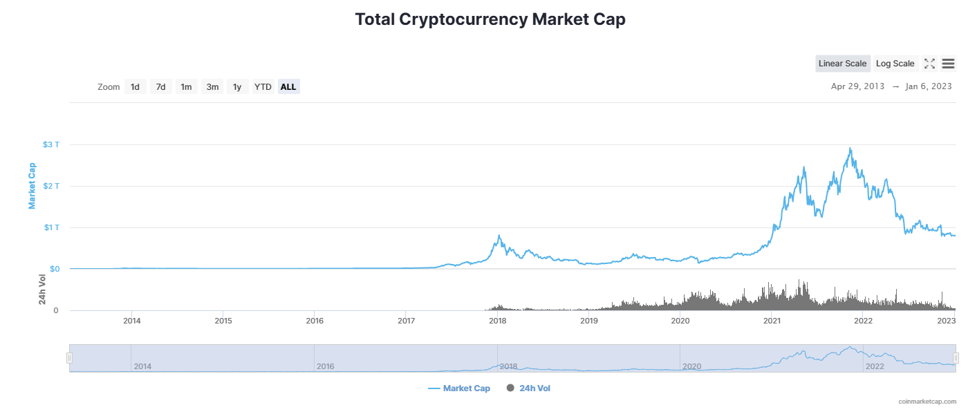 Potential Investment Opportunities in Crypto in 2023